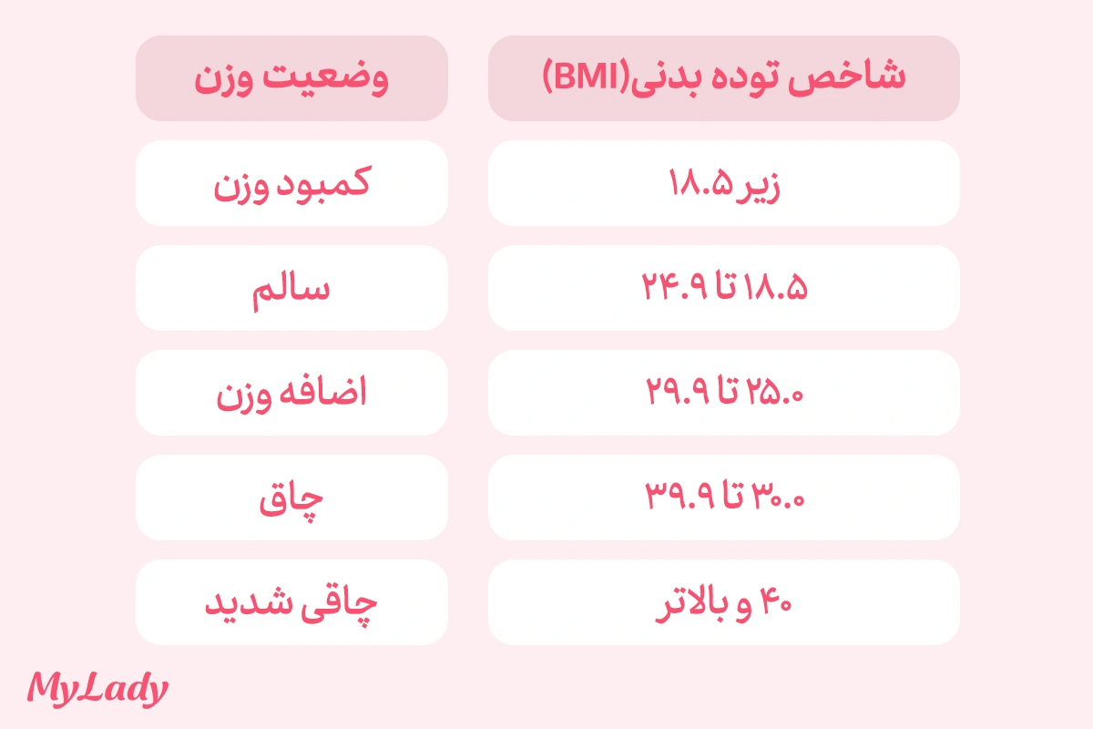 جدول شاخص توده بدنی