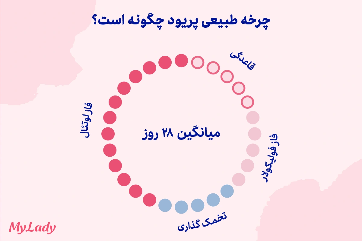 چرخه طبیعی پریود برای جلوگیری از دوبار پریود